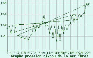 Courbe de la pression atmosphrique pour Madrid / Barajas (Esp)