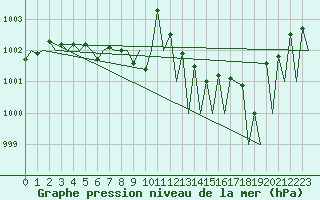 Courbe de la pression atmosphrique pour Vitoria
