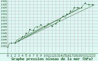 Courbe de la pression atmosphrique pour Diyarbakir