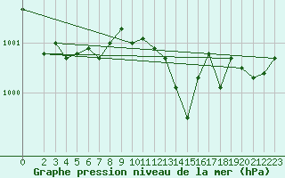 Courbe de la pression atmosphrique pour Mazinghem (62)