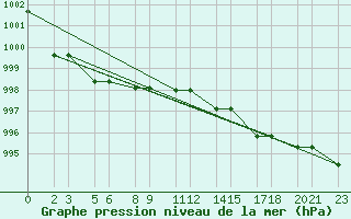 Courbe de la pression atmosphrique pour Niinisalo