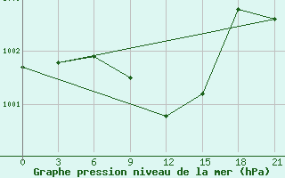 Courbe de la pression atmosphrique pour Kahramanmaras