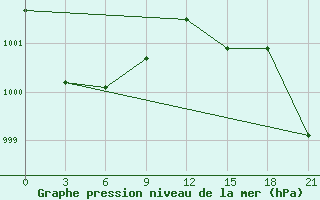 Courbe de la pression atmosphrique pour L