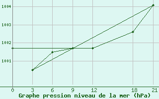 Courbe de la pression atmosphrique pour Sidi Bouzid