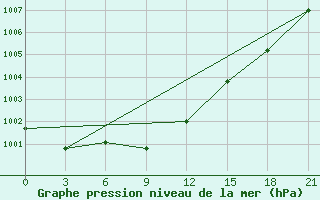 Courbe de la pression atmosphrique pour Buguruslan