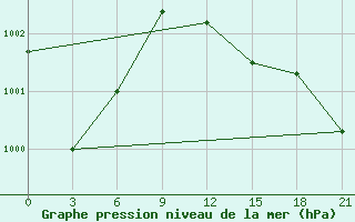 Courbe de la pression atmosphrique pour L