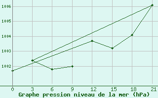 Courbe de la pression atmosphrique pour Liski