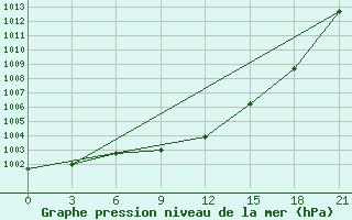 Courbe de la pression atmosphrique pour Izium