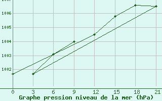 Courbe de la pression atmosphrique pour Shirokiy Priluk