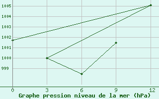 Courbe de la pression atmosphrique pour Maanti