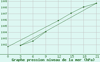 Courbe de la pression atmosphrique pour Tver