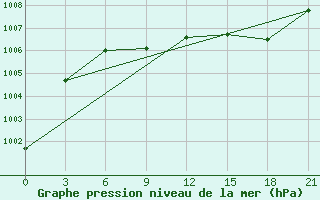 Courbe de la pression atmosphrique pour Kalevala