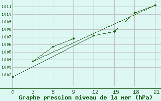 Courbe de la pression atmosphrique pour Svitlovods