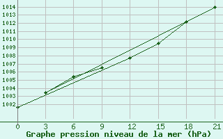 Courbe de la pression atmosphrique pour Gus