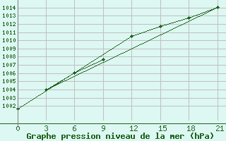 Courbe de la pression atmosphrique pour Severodvinsk