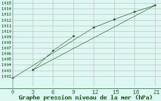 Courbe de la pression atmosphrique pour Kherson