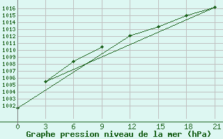 Courbe de la pression atmosphrique pour Troicko-Pecherskoe