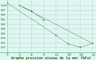 Courbe de la pression atmosphrique pour Vaida Guba Bay