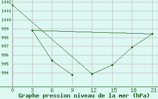 Courbe de la pression atmosphrique pour Kepino