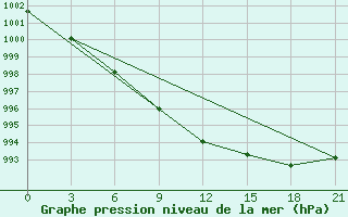 Courbe de la pression atmosphrique pour Lovozero