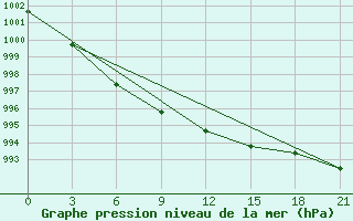 Courbe de la pression atmosphrique pour Segeza