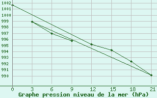 Courbe de la pression atmosphrique pour Umba