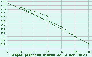 Courbe de la pression atmosphrique pour Civitavecchia