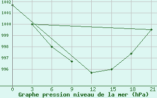 Courbe de la pression atmosphrique pour Vologda