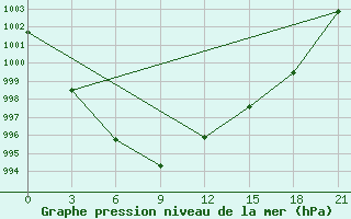 Courbe de la pression atmosphrique pour Borzja