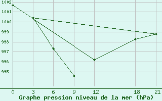 Courbe de la pression atmosphrique pour Huili