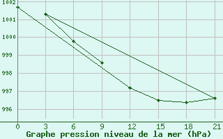 Courbe de la pression atmosphrique pour Nikel