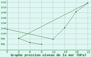 Courbe de la pression atmosphrique pour Uhta