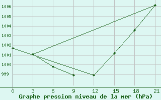 Courbe de la pression atmosphrique pour Stavropol