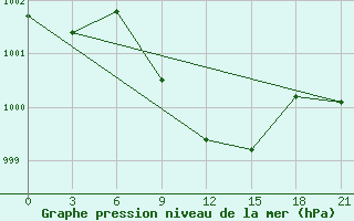 Courbe de la pression atmosphrique pour Kahramanmaras