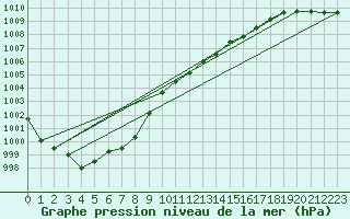 Courbe de la pression atmosphrique pour Deuselbach