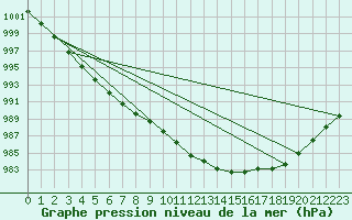 Courbe de la pression atmosphrique pour Soltau