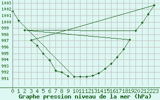 Courbe de la pression atmosphrique pour Elsenborn (Be)