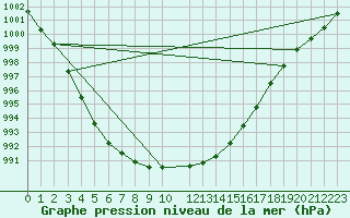 Courbe de la pression atmosphrique pour Sala