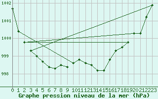 Courbe de la pression atmosphrique pour Saint-Yrieix-le-Djalat (19)