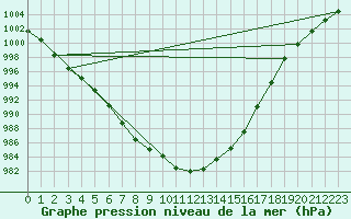 Courbe de la pression atmosphrique pour Holbeach
