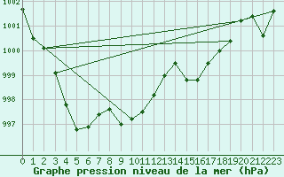 Courbe de la pression atmosphrique pour Leucate (11)