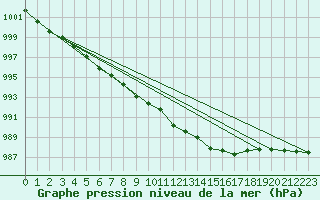 Courbe de la pression atmosphrique pour Multia Karhila