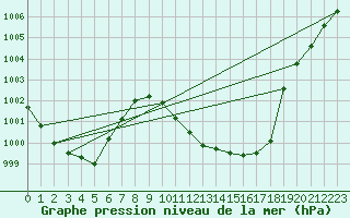 Courbe de la pression atmosphrique pour Fair Isle