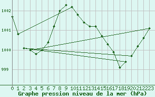Courbe de la pression atmosphrique pour Hammerfest