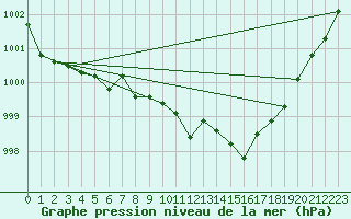 Courbe de la pression atmosphrique pour Feistritz Ob Bleiburg