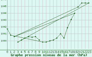 Courbe de la pression atmosphrique pour Pozega Uzicka