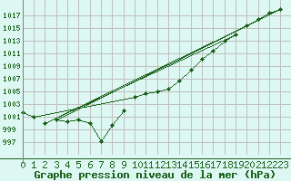 Courbe de la pression atmosphrique pour Cap Corse (2B)