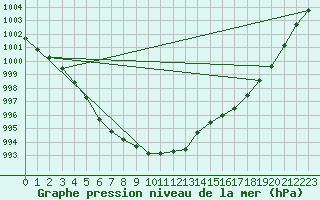 Courbe de la pression atmosphrique pour Courcouronnes (91)