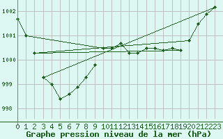 Courbe de la pression atmosphrique pour Avord (18)