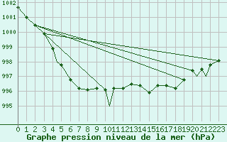 Courbe de la pression atmosphrique pour Honningsvag / Valan